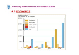 Autarquía y rearme: evolución de la inversión pública
4.3 ECONOMIA
 