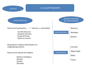 CARACTERÍSTICAS
GRANDES PINTORES
DEL RENACIMIENTO
Dominio de la perspectiva Volumen y profundidad
Uso del claroscuro
Gradación del color
Paisaje de fondo
Figuras en escorzo
Búsqueda de la belleza ideal basada en la
antigüedad grecolatina
Nuevos temas además del religioso
Motivos mitológicos
Retratos
Paisajes
DEsnudos
QUATTROCENTO
CINQUECENTO
Masaccio
Mantegna
Boticelli
Leonardo
Miguel Angel
Rafael
Tiziano
2- EL QUATTROCENTOLa pintura
 