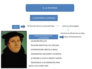 8- LA REFORMA
LA REFORMA LUTERANA
1515
95 Tesis de Lutero en contra del Papa Lutero es excomulgado
Comienza la difusión de sus ideas
PRINCIPIOS BÁSICOS DEL
LUTERANISMO
SALVACIÓN POR LA FE
RELACIÓN DIRECTA DEL FIEL CON DIOS
INTERPRETACIÓN LIBRE DE LA BIBLIA
SACRAMENTOS: BAUTISMO Y EUCARISTÍA
SE PROHIBE EL CULTO A VIRGEN Y SANTOS
NEGACIÓN DE LA AUTORIDAD DEL PAPA
Nace el Protestantismo
Martín Lutero (1483-1546)
 