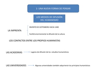 LOS MEDIOS DE DIFUSIÓN
DEL HUMANISMO
INVENTO DE GÜTENBERG HACIA 1440
Facilitó enormemente la difusión de la cultura
Lugares de difusión de los estudios humanísticos
Algunas universidades también adquirieron los principios humanísticos
1- UNA NUEVA FORMA DE PENSAR
LA IMPRENTA
LAS ACADEMIAS
LAS UNIVERSIDADES
LOS CONTACTOS ENTRE LOS PROPIOS HUMANISTAS
 
