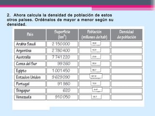 2. Ahora calcula la densidad de población de estos
otros países. Ordénalos de mayor a menor según su
densidad.
30,8
42,9
23,6
50,4
86,7
321,6
10,4
5,47
30,7
 