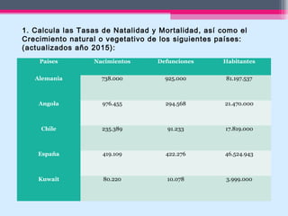 Países Nacimientos Defunciones Habitantes
Alemania 738.000 925.000 81.197.537
Angola 976.455 294.568 21.470.000
Chile 235.389 91.233 17.819.000
España 419.109 422.276 46.524.943
Kuwait 80.220 10.078 3.999.000
1. Calcula las Tasas de Natalidad y Mortalidad, así como el
Crecimiento natural o vegetativo de los siguientes países:
(actualizados año 2015):
 