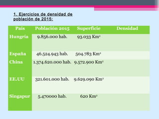 País Población 2015 Superficie Densidad
Hungría 9.856.000 hab. 93.033 Km2
España 46.524.943 hab. 504.783 Km2
China 1.374.620.000 hab. 9.572.900 Km2
EE.UU 321.601.000 hab. 9.629.090 Km2
Singapur 5.470000 hab. 620 Km2
1. Ejercicios de densidad de
población de 2015:
 