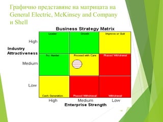 Графично представяне на матрицата на
General Electric, McKinsey and Company
и Shell
19
 