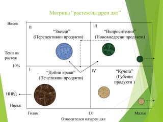 Матрица “растеж/пазарен дял”
7
“Звезди”
(Перспективни продукти)
ІІ
І
ІІІ
ІV
“Въпросителни”
(Нововнедрени продукти)
“Кучета”
(Губещи
продукти )
“Дойни крави”
(Печеливши продукти)
Темп на
растеж
10%
Нисък
Висок
НИРД
Относителен пазарен дял
Голям Малък1,0
 