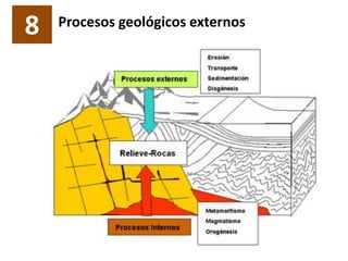 8 Procesos geológicos externos
 