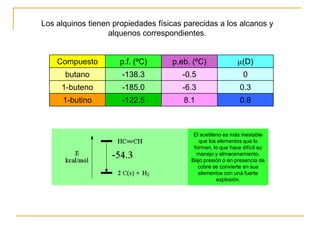 Los alquinos tienen propiedades físicas parecidas a los alcanos y
                   alquenos correspondientes.


    Compuesto        p.f. (ºC)      p.eb. (ºC)                 (D)
      butano          -138.3           -0.5                    0
     1-buteno         -185.0           -6.3                   0.3
      1-butino        -122.5           8.1                    0.8



                                           El acetileno es más inestable
                                             que los elementos que lo
                                           forman, lo que hace difícil su
                                            manejo y almacenamiento.
                                          Bajo presión o en presencia de
                                             cobre se convierte en sus
                                             elementos con una fuerte
                                                     explosión.
 