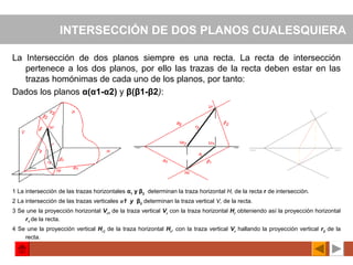 INTERSECCIÓN DE DOS PLANOS CUALESQUIERA
La Intersección de dos planos siempre es una recta. La recta de intersección
pertenece a los dos planos, por ello las trazas de la recta deben estar en las
trazas homónimas de cada uno de los planos, por tanto:
Dados los planos α(α1-α2) y β(β1-β2):
1 La intersección de las trazas horizontales α1
y β2
determinan la traza horizontal H, de la recta r de intersección.
2 La intersección de las trazas verticales α1 y β2
determinan la traza vertical V, de la recta.
3 Se une la proyección horizontal Vr1
de la traza vertical Vr
con la traza horizontal Hr
obteniendo así la proyección horizontal
r1
de la recta.
4 Se une la proyección vertical Hr2
de la traza horizontal Hr
, con la traza vertical Vr
hallando la proyección vertical r2
de la
recta.
 