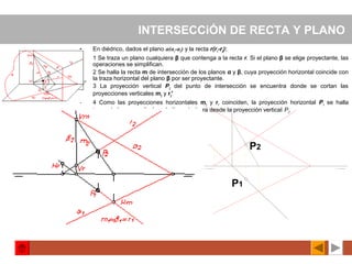 INTERSECCiÓN DE RECTA Y PLANO
• En diédrico, dados el plano α(α1
-α2
) y la recta r(r1
-r2
):
• 1 Se traza un plano cualquiera β que contenga a la recta r. Si el plano β se elige proyectante, las
operaciones se simplifican.
• 2 Se halla la recta m de intersección de los planos α y β, cuya proyección horizontal coincide con
la traza horizontal del plano β por ser proyectante.
• 3 La proyección vertical P2
del punto de intersección se encuentra donde se cortan las
proyecciones verticales m2
y r2
'
• 4 Como las proyecciones horizontales m1
y r1
coinciden, la proyección horizontal P1
se halla
trazando la perpendicular a la línea de tierra desde la proyección verticaI P2
.
P2
P1
 