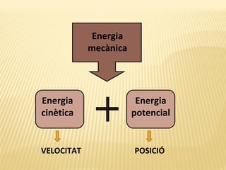 Energia
mecànica

Energia
cinètica

VELOCITAT

Energia
potencial

POSICIÓ

 
