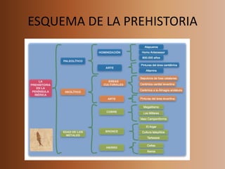 ESQUEMA DE LA PREHISTORIA
 