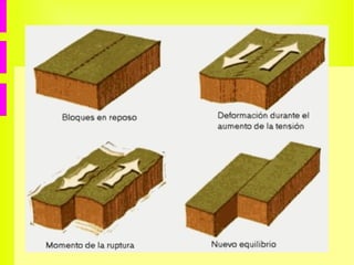 ¿Qué es un terremoto? 