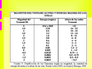¿QUÉ ES UN TERREMOTO? Un terremoto también es conocido como  sismo o seismo , y es la vibración del terreno provocado al liberarse energía bruscamente. 