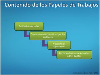 Entidades afectadas


           Copias de cartas remitidas por los
                       auditores

                                Notas de los
                                supervisores

                                       Recomendaciones efectuadas
                                             por el auditor




                                                  Jaimes Jessica y Osuna Paola - UNEG
 