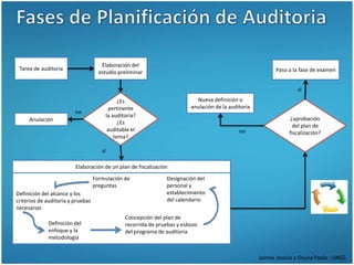 Elaboración del
 Tarea de auditoria                                                                                        Paso a la fase de examen
                                     estudio preliminar

                                                                                                                    si

                                             ¿Es                           Nueva definición o
                                        pertinente                       anulación de la auditoria
                         no
                                       la auditoria?
     Anulación                                                                                                   ¿aprobación
                                             ¿Es
                                                                                                                  del plan de
                                        auditable el                                         no                  fiscalización?
                                           tema?

                                      si

                         Elaboración de un plan de fiscalización
                                   Formulación de              Designación del
                                   preguntas                   personal y
Definición del alcance y los                                   establecimiento
criterios de auditoria y pruebas                               del calendario
necesarias
                                               Concepción del plan de
             Definición del                    recorrida de pruebas y esbozo
             enfoque y la                      del programa de auditoria
             metodología


                                                                                                     Jaimes Jessica y Osuna Paola - UNEG
 