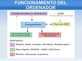 FUNCIONAMIENTO DEL
    ORDENADOR

      ENTRADA



   PROCESO INFOR



       SALIDA
 