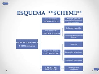ESQUEMA **SCHEME**
                     MAGNITUDES         Relación entre dos
                                      magnitudes directamente
                    PROPORCIONALES        proporcionales



                                       Reducción a la unidad
                     PROBLEMAS DE
                   PROPORCIONALIDAD
                                      Utilizando la regla de tres
                                               directa.


PROPORCIONALIDAD
                                              Concepto
  Y PORCENTAJES

                    EL PORCENTAJE O
                                      Porcentajes y fracciones
                   TANTO POR CIENTO



                                       Porcentajes particulares



                     CÁLCULO DE           Utilización de la
                     PORCENTAJES            calculadora
 