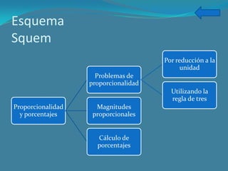 Esquema
Squem
Por reducción a la
unidad
Problemas de
proporcionalidad
Utilizando la
regla de tres
Proporcionalidad Magnitudes
y porcentajes proporcionales
Cálculo de
porcentajes