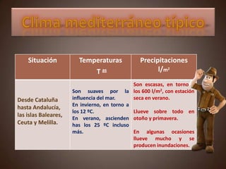 Situación Temperaturas
T as
Precipitaciones
l/m2
Desde Cataluña
hasta Andalucía,
las islas Baleares,
Ceuta y Melilla.
Son suaves por la
influencia del mar.
En invierno, en torno a
los 12 ºC.
En verano, ascienden
has los 25 ºC incluso
más.
Son escasas, en torno a
los 600 l/m2, con estación
seca en verano.
Llueve sobre todo en
otoño y primavera.
En algunas ocasiones
llueve mucho y se
producen inundaciones.
 