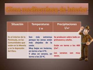 Situación Temperaturas
T as
Precipitaciones
l/m2
En el interior de la
Península, en las
Comunidades que
están en la Meseta
y en la depresión
del Ebro.
Son más extremas
porque las zonas están
más alejadas de la
costa.
Muy bajas en invierno,
en torno a las 4 ºC.
Y altas en verano, en
torno a los 23 ºC.
Se producen sobre todo en
primavera y otoño.
Están en torno a los 400
l/m2 .
Los veranos son muy
secos.
 