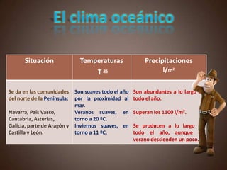 Situación Temperaturas
T as
Precipitaciones
l/m2
Se da en las comunidades
del norte de la Península:
Navarra, País Vasco,
Cantabria, Asturias,
Galicia, parte de Aragón y
Castilla y León.
Son suaves todo el año
por la proximidad al
mar.
Veranos suaves, en
torno a 20 ºC.
Inviernos suaves, en
torno a 11 ºC.
Son abundantes a lo largo de
todo el año.
Superan los 1100 l/m2.
Se producen a lo largo de
todo el año, aunque en
verano descienden un poco.
 