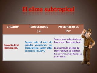 Situación Temperaturas
T as
Precipitaciones
l/m2
Es propio de las
islas Canarias.
Suaves todo el año, sin
grandes variaciones. Las
temperaturas suelen estar
en torno a los 20 ºC.
Son escasas, sobre todo en
Lanzarote y Fuerteventura.
En el norte de las islas de
mayor altitud, se registran
las mayores precipitaciones
de Canarias
 