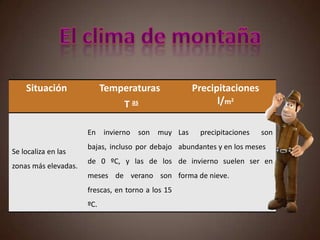 Situación Temperaturas
T as
Precipitaciones
l/m2
Se localiza en las
zonas más elevadas.
En invierno son muy
bajas, incluso por debajo
de 0 ºC, y las de los
meses de verano son
frescas, en torno a los 15
ºC.
Las precipitaciones son
abundantes y en los meses
de invierno suelen ser en
forma de nieve.
 