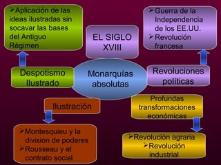 Aplicación de las
ideas ilustradas sin
socavar las bases
del Antiguo
Régimen

EL SIGLO
XVIII

 Guerra de la
Independenci...