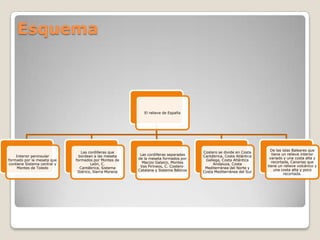 Esquema
El relieve de España
Interior peninsular
formado por la meseta que
contiene Sistema central y
Montes de Toledo
Las cordilleras que
bordean a las meseta
formados por Montes de
León, C.
Cantábrica, Sistema
Ibérico, Sierra Morena
Las cordilleras separadas
de la meseta formados por
Macizo Galaico, Montes
Vas Pirineos, C. Costero-
Catalana y Sistema Béticos
Costero se divide en Costa
Cantábrica, Costa Atlántica
Gallega, Costa Atlántica
Andaluza, Costa
Mediterránea del Norte y
Costa Mediterránea del Sur
De las islas Baleares que
tiene un relieve interior
variado y una costa alta y
recortada, Canarias que
tiene un relieve volcánico y
una costa alta y poco
recortada.
 