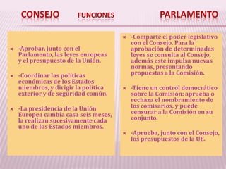 CONSEJO FUNCIONES PARLAMENTO
 -Aprobar, junto con el
Parlamento, las leyes europeas
y el presupuesto de la Unión.
 -Coordinar las políticas
económicas de los Estados
miembros, y dirigir la política
exterior y de seguridad común.
 -La presidencia de la Unión
Europea cambia casa seis meses,
la realizan sucesivamente cada
uno de los Estados miembros.
 -Comparte el poder legislativo
con el Consejo. Para la
aprobación de determinadas
leyes se consulta al Consejo,
además este impulsa nuevas
normas, presentando
propuestas a la Comisión.
 -Tiene un control democrático
sobre la Comisión: aprueba o
rechaza el nombramiento de
los comisarios, y puede
censurar a la Comisión en su
conjunto.
 -Aprueba, junto con el Consejo,
los presupuestos de la UE.
 