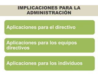 Aplicaciones para el directivo
Aplicaciones para los equipos
directivos
Aplicaciones para los individuos
IMPLICACIONES PARA LA
ADMINISTRACIÓN
 