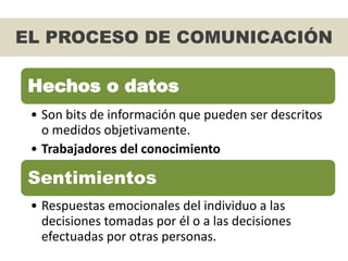 EL PROCESO DE COMUNICACIÓN
Hechos o datos
• Son bits de información que pueden ser descritos
o medidos objetivamente.
• Trabajadores del conocimiento
Sentimientos
• Respuestas emocionales del individuo a las
decisiones tomadas por él o a las decisiones
efectuadas por otras personas.
 