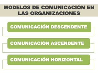 MODELOS DE COMUNICACIÓN EN
LAS ORGANIZACIONES
COMUNICACIÓN DESCENDENTE
COMUNICACIÓN ASCENDENTE
COMUNICACIÓN HORIZONTAL
 