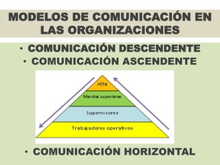 • COMUNICACIÓN DESCENDENTE
• COMUNICACIÓN ASCENDENTE
• COMUNICACIÓN HORIZONTAL
MODELOS DE COMUNICACIÓN EN
LAS ORGANIZACIONES
 