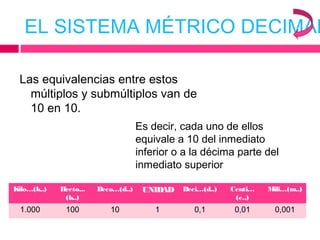 EL SISTEMA MÉTRICO DECIMAL
Las equivalencias entre estos
múltiplos y submúltiplos van de
10 en 10.
Es decir, cada uno de ellos
equivale a 10 del inmediato
inferior o a la décima parte del
inmediato superior
Kilo…(k..) Hecto...
(h..)
Deca…(d..) UNIDAD Deci…(d..) Centi…
(c..)
Mili…(m..)
1.000 100 10 1 0,1 0,01 0,001
 