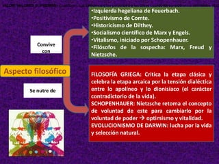Aspecto filosófico
•Izquierda hegeliana de Feuerbach.
•Positivismo de Comte.
•Historicismo de Dilthey.
•Socialismo científico de Marx y Engels.
•Vitalismo, iniciado por Schopenhauer.
•Filósofos de la sospecha: Marx, Freud y
Nietzsche.
Convive
con
FILOSOFÍA GRIEGA: Critica la etapa clásica y
celebra la etapa arcaica por la tensión dialéctica
entre lo apolíneo y lo dionisíaco (el carácter
contradictorio de la vida).
SCHOPENHAUER: Nietzsche retoma el concepto
de voluntad de este para cambiarlo por la
voluntad de poder  optimismo y vitalidad.
EVOLUCIONISMO DE DARWIN: lucha por la vida
y selección natural.
Se nutre de
VALOR, VALORES SUPREMOS.- Cualidades que atribuimos a las personas o a las cosas cuando las consideramos estimables. (Exp
 