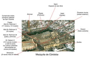 Mezquita de Córdoba
Sahn
Espacio al aire libre
Alminar
Riwaq
(Pórticos)
Sabil
(fuente)
Gruesos muros
(aíslan exterior)
Quibla
Haram
(Sala cubierta)
Fases:
Abd Al- Rahman I
(11 naves y 12 crujías)
Abd Al- Rahman II
(8 crujías)
Abd Al- Rahman III
(patio y alminar)
Al- Hakam II
(12 nuevas crujías
y ante la poca
luz coloca cubiertas
abovedadas en
zonas principales)
Almanzor
(8 naves más en lateral)
Construida sobre
primitiva catedral
de San Vicente
 
