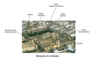 Mezquita de Córdoba
Sahn
Espacio al aire libre
Alminar
Riwaq
(Pórticos)
Sabil
(fuente)
Gruesos muros
(aíslan exterior)
Quibla
Haram
(Sala cubierta)
 