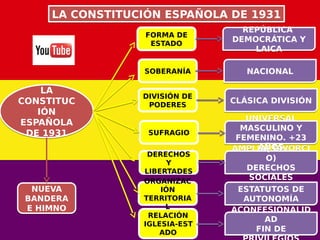 LA CONSTITUCIÓN ESPAÑOLA DE 1931LA CONSTITUCIÓN ESPAÑOLA DE 1931
LA
CONSTITUC
IÓN
ESPAÑOLA
DE 1931
LA
CONSTITUC
IÓN
ESPAÑOLA
DE 1931
FORMA DE
ESTADO
RELACIÓN
IGLESIA-EST
ADO
NUEVA
BANDERA
E HIMNO
NUEVA
BANDERA
E HIMNO
SOBERANÍA
DIVISIÓN DE
PODERES
SUFRAGIO
DERECHOS
Y
LIBERTADES
ORGANIZAC
IÓN
TERRITORIA
L
REPÚBLICA
DEMOCRÁTICA Y
LAICA
REPÚBLICA
DEMOCRÁTICA Y
LAICA
NACIONALNACIONAL
CLÁSICA DIVISIÓNCLÁSICA DIVISIÓN
UNIVERSAL
MASCULINO Y
FEMENINO. +23
AÑOS
UNIVERSAL
MASCULINO Y
FEMENINO. +23
AÑOSAMPLIA( DIVORCI
O)
DERECHOS
SOCIALES
AMPLIA( DIVORCI
O)
DERECHOS
SOCIALES
ESTATUTOS DE
AUTONOMÍA
ESTATUTOS DE
AUTONOMÍA
ACONFESIONALID
AD
FIN DE
ACONFESIONALID
AD
FIN DE
 