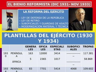 EL BIENIO REFORMISTA (DIC 1931- NOV 1933)EL BIENIO REFORMISTA (DIC 1931- NOV 1933)
LA REFORMA DEL EJÉRCITO
-- LEY DE DEFENSA DE LA REPÚBLICA
-- LEY DE RETIRO
-- SUBOFICIALES Y GUARDIAS DE ASALTO
-- MODERNIZACIÓN MATERIAL Y TÉCNICA
LA REFORMA DEL EJÉRCITO
-- LEY DE DEFENSA DE LA REPÚBLICA
-- LEY DE RETIRO
-- SUBOFICIALES Y GUARDIAS DE ASALTO
-- MODERNIZACIÓN MATERIAL Y TÉCNICA
PLANTILLAS DEL EJÉRCITO (1930
Y 1934)
GENERA
LES
OFICA
LES
ESPECIALI
STAS
SUBOFICI
ALES
TROPAS
193
0
PENÍNSUL
A
ÁFRICA
163
5
12000
2365
3414
1017
----------------
--
----------------
--
117.381
58.869
193 PENÍNSUL 83 7701 5414 4068 109.602
 