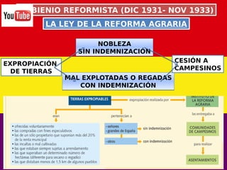 EL BIENIO REFORMISTA (DIC 1931- NOV 1933)EL BIENIO REFORMISTA (DIC 1931- NOV 1933)
LA LEY DE LA REFORMA AGRARIALA LEY DE LA REFORMA AGRARIA
EXPROPIACIÓN
DE TIERRAS
MAL EXPLOTADAS O REGADAS
CON INDEMNIZACIÓN
MAL EXPLOTADAS O REGADAS
CON INDEMNIZACIÓN
NOBLEZA
SIN INDEMNIZACIÓN
NOBLEZA
SIN INDEMNIZACIÓN
CESIÓN A
CAMPESINOS
 