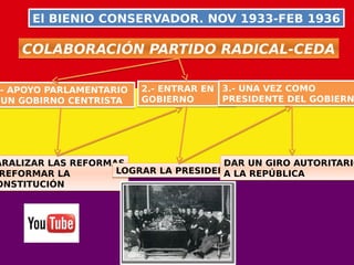 El BIENIO CONSERVADOR. NOV 1933-FEB 1936El BIENIO CONSERVADOR. NOV 1933-FEB 1936
COLABORACIÓN PARTIDO RADICAL-CEDACOLABORACIÓN PARTIDO RADICAL-CEDA
.- APOYO PARLAMENTARIO
UN GOBIRNO CENTRISTA
.- APOYO PARLAMENTARIO
UN GOBIRNO CENTRISTA
2.- ENTRAR EN EL
GOBIERNO
2.- ENTRAR EN EL
GOBIERNO
3.- UNA VEZ COMO
PRESIDENTE DEL GOBIERN
3.- UNA VEZ COMO
PRESIDENTE DEL GOBIERN
ARALIZAR LAS REFORMAS
REFORMAR LA
ONSTITUCIÓN
ARALIZAR LAS REFORMAS
REFORMAR LA
ONSTITUCIÓN
LOGRAR LA PRESIDENCIALOGRAR LA PRESIDENCIA
DAR UN GIRO AUTORITARIO
A LA REPÚBLICA
DAR UN GIRO AUTORITARIO
A LA REPÚBLICA
 