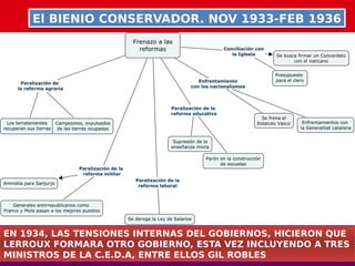 El BIENIO CONSERVADOR. NOV 1933-FEB 1936El BIENIO CONSERVADOR. NOV 1933-FEB 1936
EN 1934, LAS TENSIONES INTERNAS DEL GOBIERNOS, HICIERON QUE
LERROUX FORMARA OTRO GOBIERNO, ESTA VEZ INCLUYENDO A TRES
MINISTROS DE LA C.E.D.A, ENTRE ELLOS GIL ROBLES
EN 1934, LAS TENSIONES INTERNAS DEL GOBIERNOS, HICIERON QUE
LERROUX FORMARA OTRO GOBIERNO, ESTA VEZ INCLUYENDO A TRES
MINISTROS DE LA C.E.D.A, ENTRE ELLOS GIL ROBLES
 