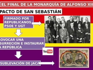 EL FINAL DE LA MONARQUÍA DE ALFONSO XIIIEL FINAL DE LA MONARQUÍA DE ALFONSO XIII
PACTO DE SAN SEBASTIÁN
FIRMADO POR
REPUBLICANOS,
PSOE Y UGT
FIRMADO POR
REPUBLICANOS,
PSOE Y UGT
ROVOCAR UNA
SURRECIÓN E INSTAURAR
A REPÚBLICA
ROVOCAR UNA
SURRECIÓN E INSTAURAR
A REPÚBLICA
SUBLEVACIÓN DE JACASUBLEVACIÓN DE JACA
 