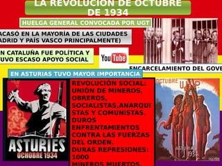 LA REVOLUCIÓN DE OCTUBRE
DE 1934
REVOLUCIÓN SOCIAL:
UNIÓN DE MINEROS,
OBREROS,
SOCIALISTAS,ANARQUI
STAS Y COMUNISTAS.
DUROS
ENFRENTAMIENTOS
CONTRA LAS FUERZAS
DEL ORDEN.
DURAS REPRESIONES:
1000
ENCARCELAMIENTO DEL GOVE
HUELGA GENERAL CONVOCADA POR UGTHUELGA GENERAL CONVOCADA POR UGT
ACASÓ EN LA MAYORÍA DE LAS CIUDADES
ADRID Y PAÍS VASCO PRINCIPALMENTE)
ACASÓ EN LA MAYORÍA DE LAS CIUDADES
ADRID Y PAÍS VASCO PRINCIPALMENTE)
EN CATALUÑA FUE POLÍTICA Y
TUVO ESCASO APOYO SOCIAL
EN CATALUÑA FUE POLÍTICA Y
TUVO ESCASO APOYO SOCIAL
EN ASTURIAS TUVO MAYOR IMPORTANCIA
 