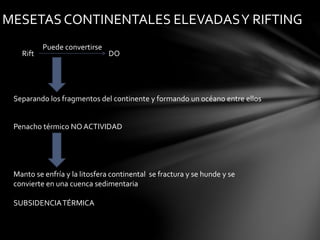 MESETAS CONTINENTALES ELEVADASY RIFTING
Rift DO
Separando los fragmentos del continente y formando un océano entre ellos
Penacho térmico NO ACTIVIDAD
Manto se enfría y la litosfera continental se fractura y se hunde y se
convierte en una cuenca sedimentaria
SUBSIDENCIATÉRMICA
Puede convertirse
 