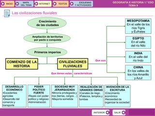 GEOGRAFÍA E HISTORIA 1.º ESO
TEMA 9
INICIOINICIO
MAPA
DEL TEMA
MAPA
DEL TEMA
INTERNETINTERNET TEXTOSTEXTOSTEXTOS
ESQUEMAS
Y ACTIVIDADES
ESQUEMAS
Y ACTIVIDADES
Las civilizaciones fluviales
SALIRSALIR
MESOPOTAMIA
En el valle de los
ríos Tigris
y Éufrates
EGIPTO
En el valle
del río Nilo
INDIA
En el valle del
río Indo
CHINA
En los valles de
los ríos Amarillo
y Azul
COMIENZO DE LA
HISTORIA
CIVILIZACIONES
FLUVIALES
PODER
POLÍTICO
FUERTE
•Reyes con poder
político y religioso
•Administración
SOCIEDAD MUY
JERARQUIZADA
•Minoría privilegiada y
rica (tierras, cargos…)
•Mayoría sometida
REALIZACIÓN DE
GRANDES OBRAS
•Canales de riego.
•Palacios, templos y
tumbas
Crecimiento
de las ciudades
Ampliación de territorios
por pacto o conquista
Primeros imperios
Que tienen estas características
Que son
ANTERIORANTERIOR
DESARROLLO
ECONÓNICO
•Excedentes
agrícolas
•Desarrollo del
comercio y
transporte
INVENCIÓN DE LA
ESCRITURA
•Crecimiento
económico
•Necesidad de
organizar la sociedad
 