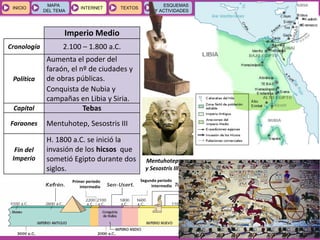 GEOGRAFÍA E HISTORIA 1.º ESO
TEMA 9
INICIOINICIO
MAPA
DEL TEMA
MAPA
DEL TEMA
INTERNETINTERNET TEXTOSTEXTOSTEXTOS
ESQUEMAS
Y ACTIVIDADES
ESQUEMAS
Y ACTIVIDADES
Imperio Medio
Cronología 2.100 – 1.800 a.C.
Política
Aumenta el poder del
faraón, el nº de ciudades y
de obras públicas.
Conquista de Nubia y
campañas en Libia y Siria.
Capital Tebas
Faraones Mentuhotep, Sesostris III
Fin del
Imperio
H. 1800 a.C. se inició la
invasión de los hicsos que
sometió Egipto durante dos
siglos.
Primer periodo
intermedio
Segundo periodo
intermedio
Mentuhotep
y Sesostris III
 