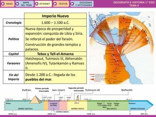 GEOGRAFÍA E HISTORIA 1.º ESO
TEMA 9
INICIOINICIO
MAPA
DEL TEMA
MAPA
DEL TEMA
INTERNETINTERNET TEXTOSTEXTOSTEXTOS
ESQUEMAS
Y ACTIVIDADES
ESQUEMAS
Y ACTIVIDADES
Imperio Nuevo
Cronología 1.600 – 1.100 a.C.
Política
Nueva época de prosperidad y
expansión: conquista de Libia y Siria.
Se reforzó el poder del faraón.
Construcción de grandes templos y
palacios.
Capital Tebas y Tell-el-Amarna
Faraones
Hatshepsut, Tutmosis III, Akhenatón
(Amenofis IV), Tutankamón y Ramses
II.
Fin del
Imperio
Desde 1.200 a.C.: llegada de los
pueblos del mar.
Primer periodo
intermedio
Segundo periodo
intermedio
 