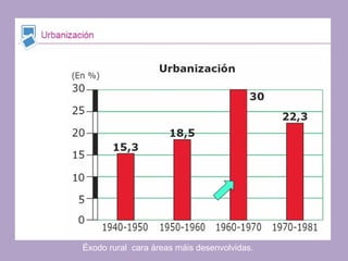 Éxodo rural cara áreas máis desenvolvidas.
 